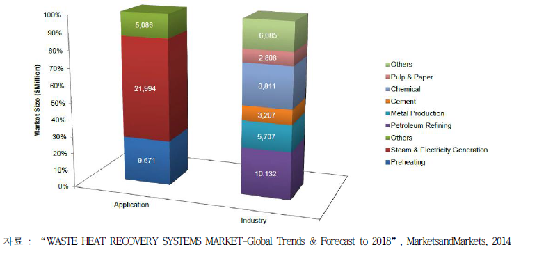 폐열 회수 시스템 시장규모(2012년, 응용분야별, 산업별)