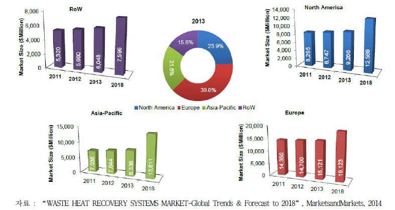 폐열 회수 시스템 지역별 시장점유율, 규모 및 전망(2013년~2018년)
