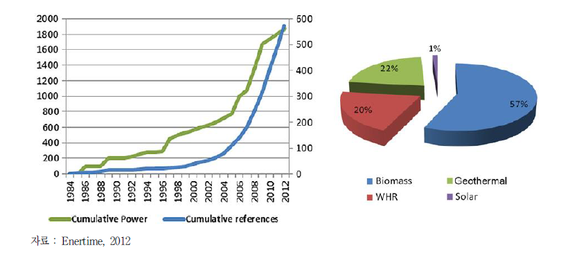 ORC 시스템 시장규모 및 활용처 비율