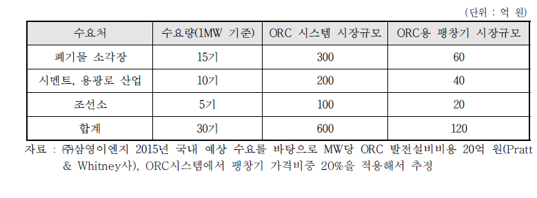 국내 ORC 시스템 및 ORC용 팽창기 예상 시장규모(2015년)