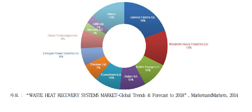 폐열회수 시스템 시장 주요 참여기업의 시장점유율(2009년~2013년)