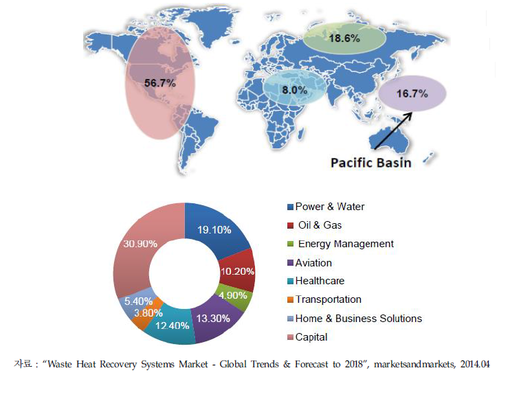 GE의 지역별/사업별 매출구조(2012년)