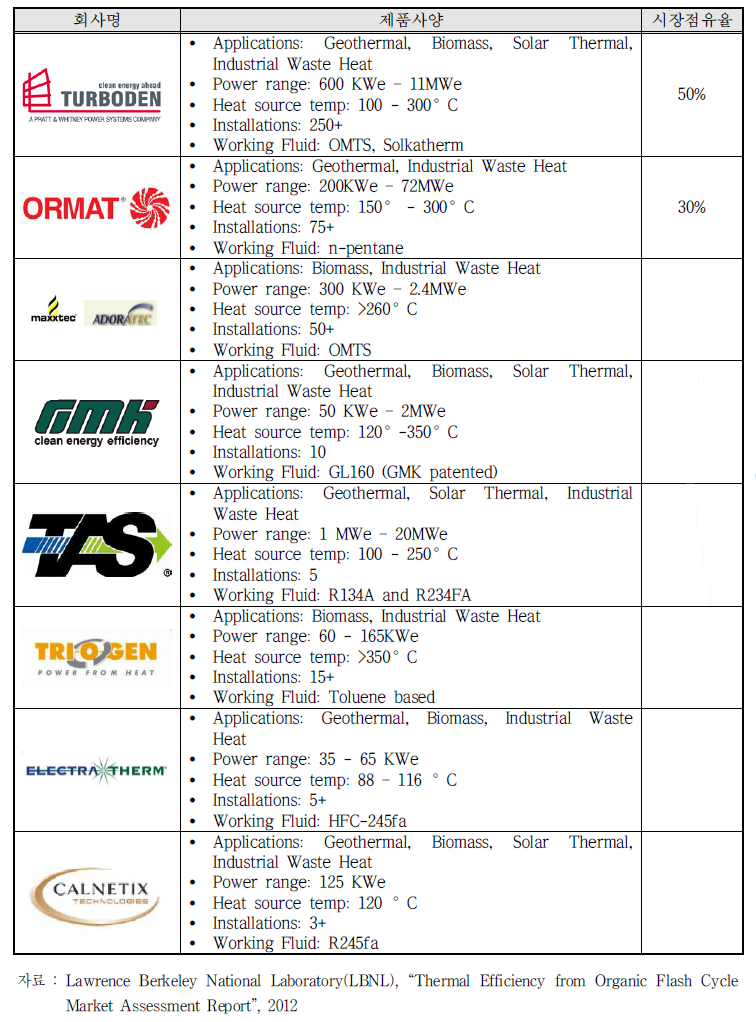 ORC 시스템 시장 주요 참여업체
