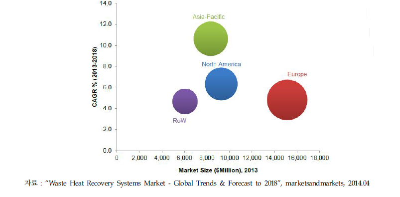 폐열 회수 시스템의 지역별 시장 매력도(2013년~2018년)