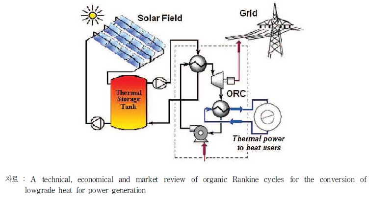 태양열과 ORC 시스템 조합 개념도