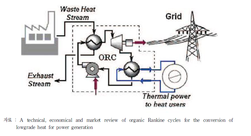 산업 폐열을 이용하는 ORC 발전시스템 개념도
