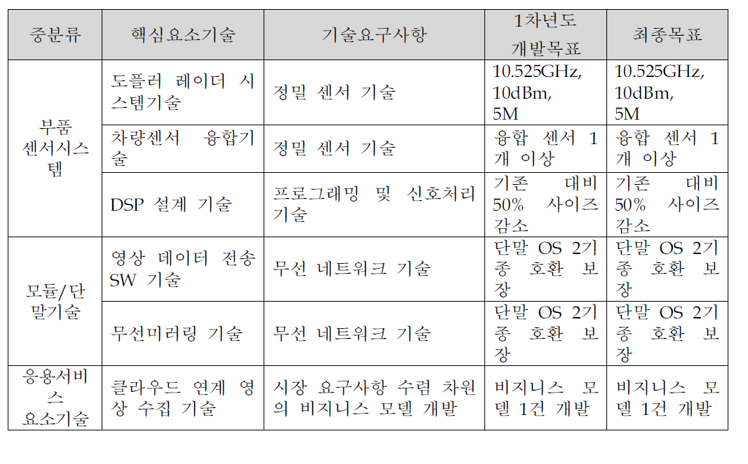 저전력형 차량블랙박스 영상장치 기술에 대한 연구목표