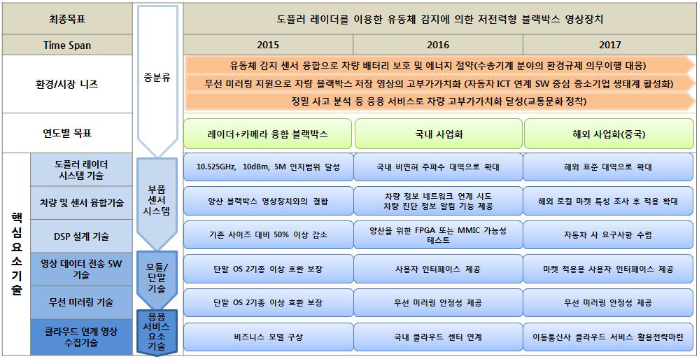 도플러 레이더 융합의 블랙박스 영상장치 개발의 중소기업형 로드맵