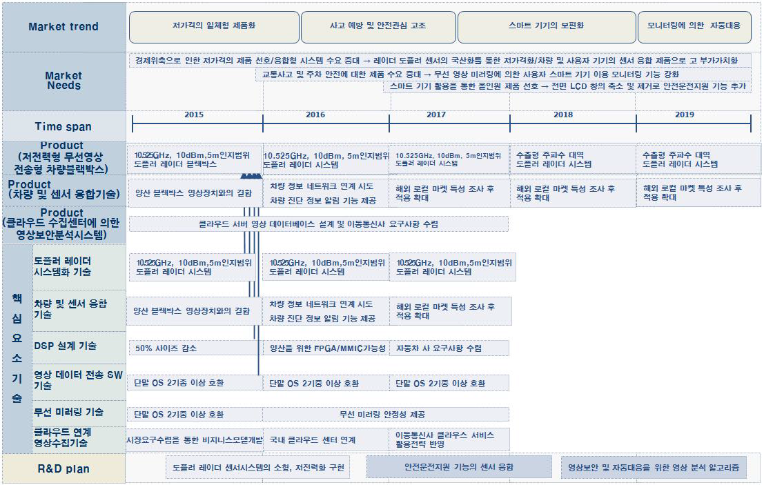 도플러 레이더 센서 및 무선미러링의 블랙박스 제품/기술 로드맵