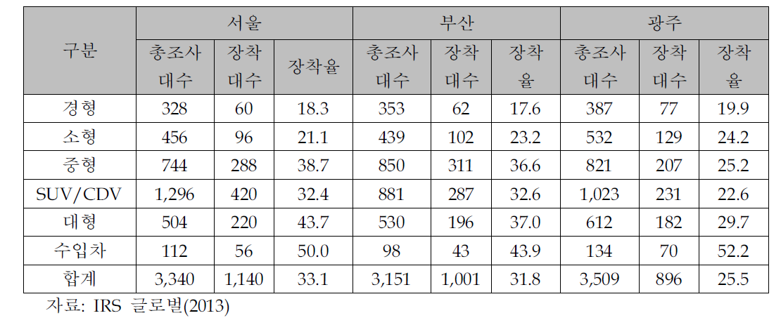 국내 자동차용 블랙박스 지역별 장착율 조사 결과