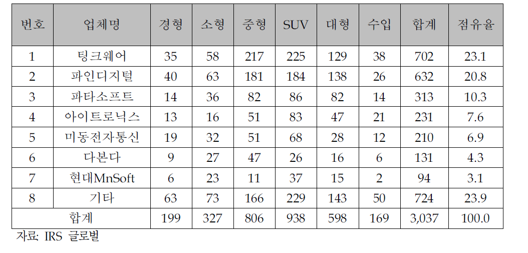 국내 블랙박스 제조업체 순위