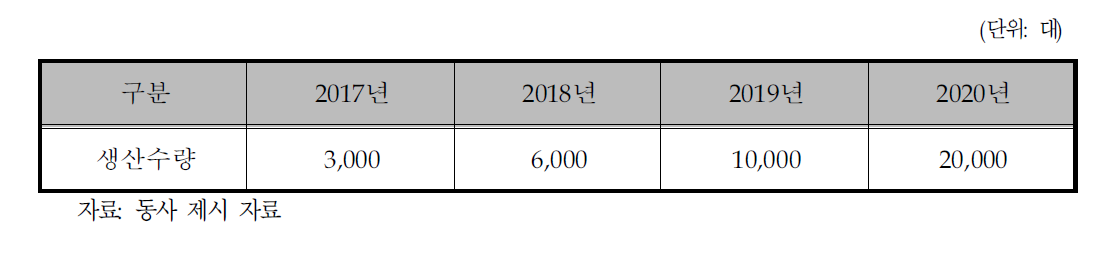 동사의 생산 및 판매 계획