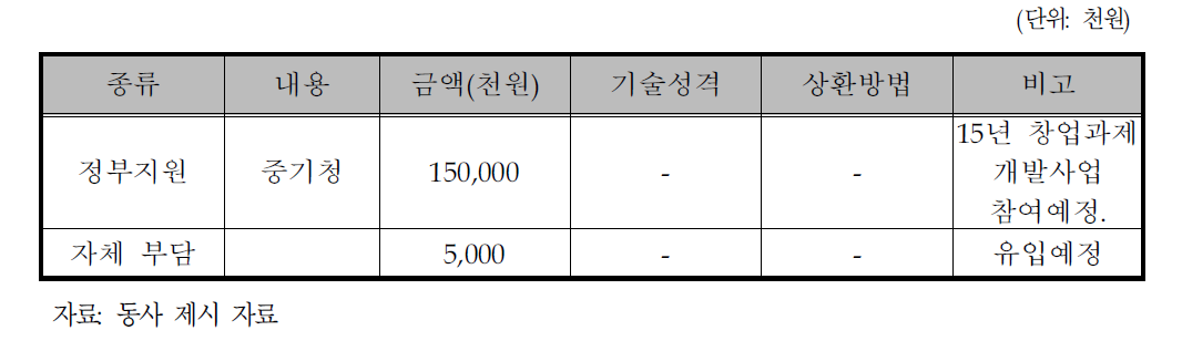 동사의 자금조달계획