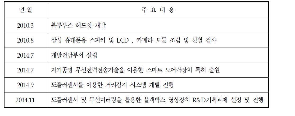 기술개발 및 사업화 실적