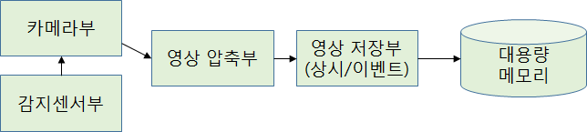 전력소모 최소화를 위한 차량용 블랙박스 시스템 구성도