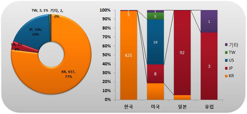 출원인 국적별･국가별 특허출원 현황