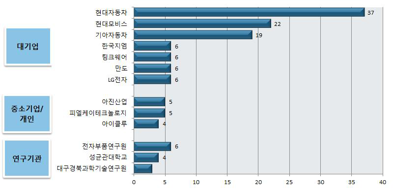 국내 주요 출원인의 출원 현황