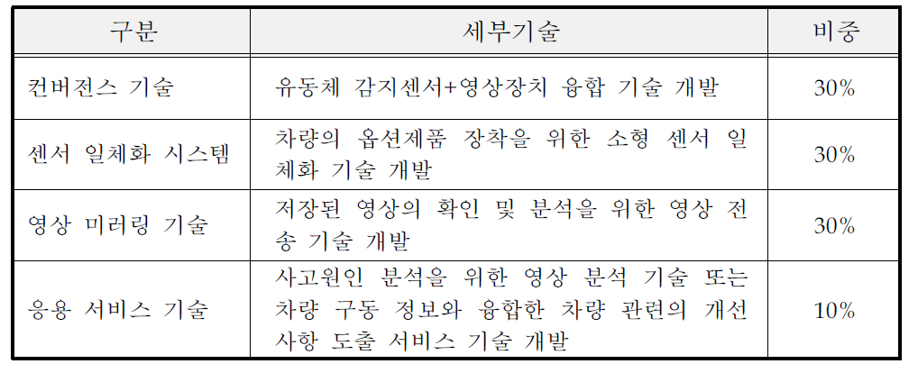 세부 요소기술 및 비중