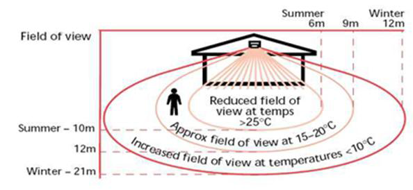 기존 유동체 감지용으로 사용된 열적외선 센서(PIR) 센서의 기온변화에 따른 감지영역