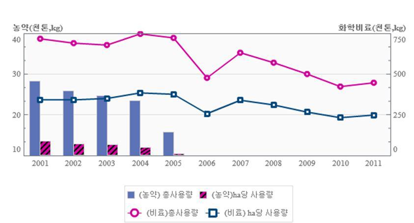 국내 화학 농약 및 화학비료 사용량