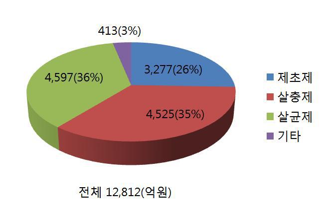 용도별 시장 점유율