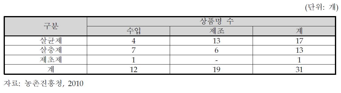 국내 친환경 농약 등록 현황