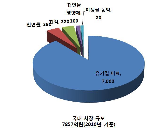 국내 친환경 농약 시장 규모