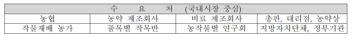 본 기술개발 제품의 목표 수요처