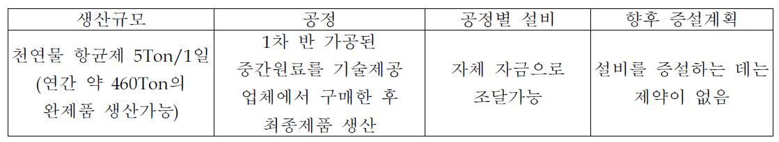 양산체제 구축계획