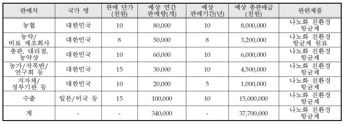 국내․외 주요 판매처 현황(2015년의 평균으로 추정)