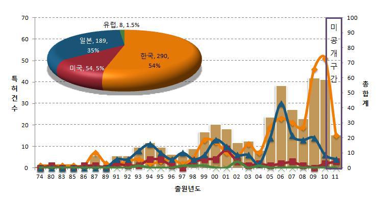 나노화된 식물병 방제용 친환경 항균제와 관련 특허출원 동향