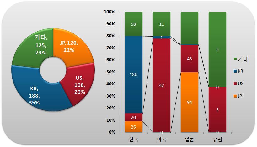 출원인 국적별･국가별 특허출원 현황