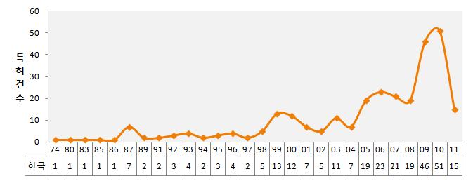 연도별 국내 특허출원 동향