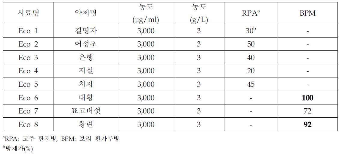 1일 전 약제처리에 의한 의뢰시료의 식물병 방제효과