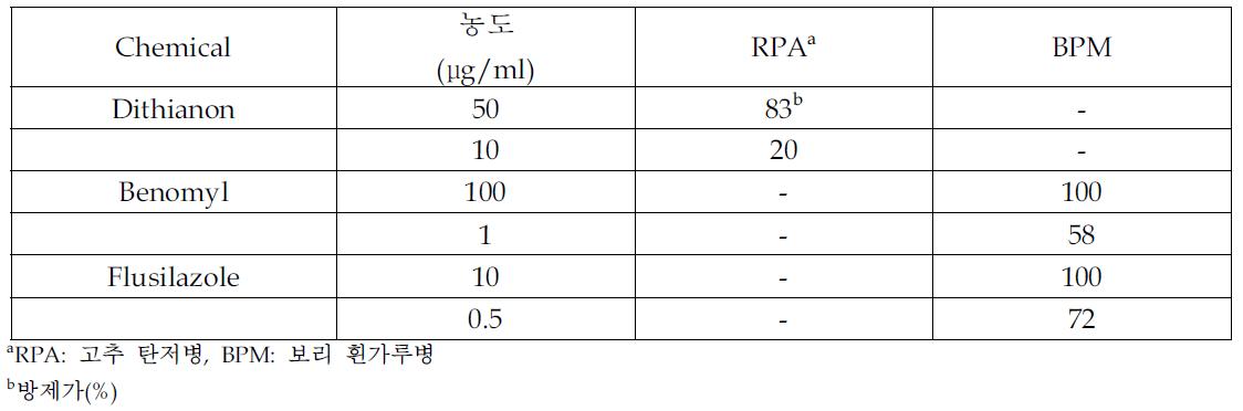 1일 전 약제처리에 의한 대조 약제의 식물병 방제효과