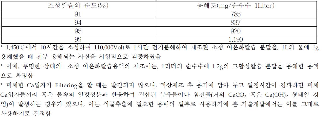 선발된 소성 이온화칼슘 원료함량에 따른 용해도