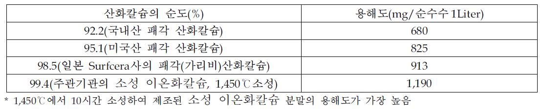 외국산 소성칼슘과의 용해도 비교