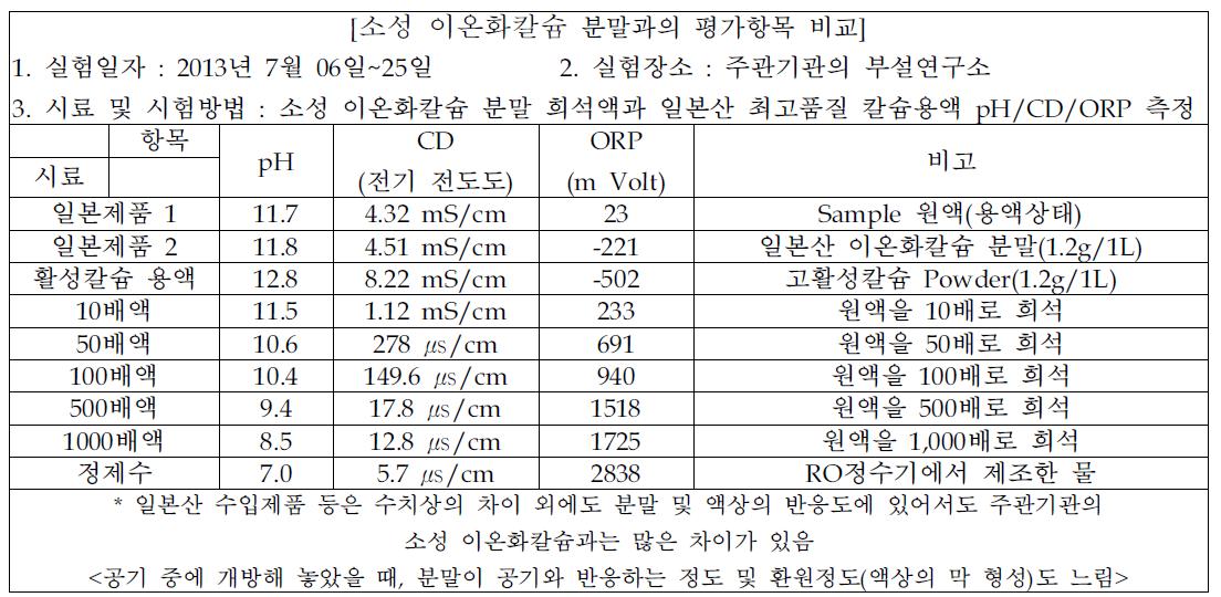 일본산 이온화칼슘 용액과의 비교시험