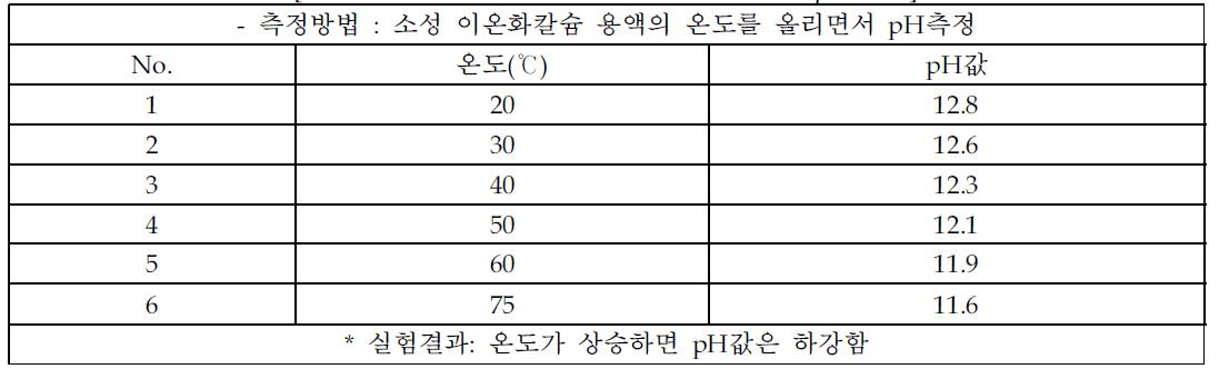 소성 이온화칼슘 용액의 온도별 pH변화