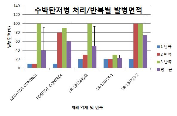 수박탄저병 처리/반복별 발병면적 그래프