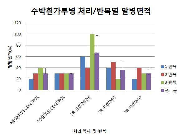 수박흰가루병 처리/반복별 발병면적 그래프