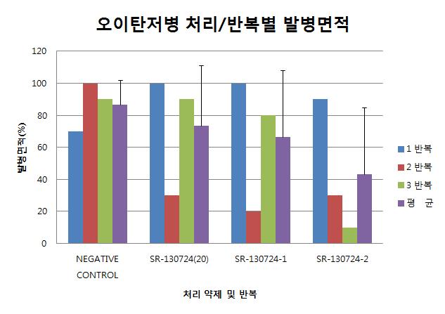 오이탄저병 처리/반복별 발병면적 그래프