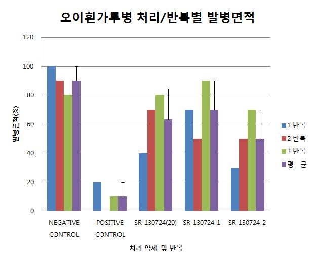 오이흰가루병 처리/반복별 발병면적 그래프