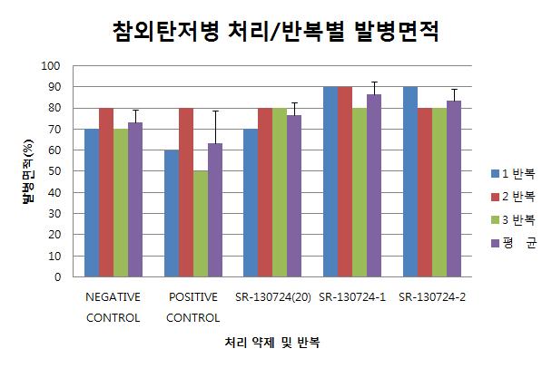 참외탄저병 처리/반복별 발병면적 그래프