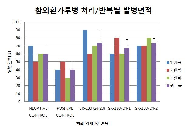 참외흰가루병 처리/반복별 발병면적 그래프