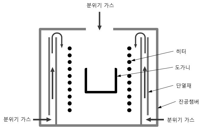 온도 제어를 위한 분위기 가스 Floow 계략도도