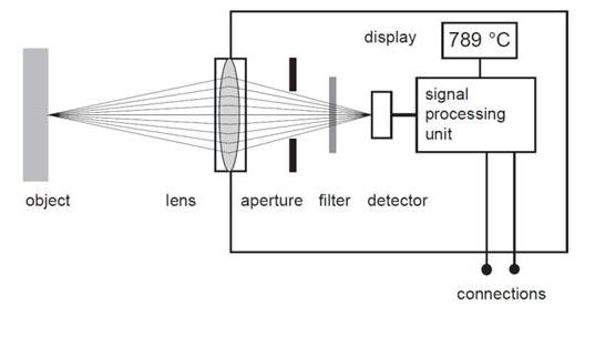 Pyrometer의 구조