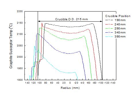 도가니 위치에 따른 graphite susceptor의 온도 분포