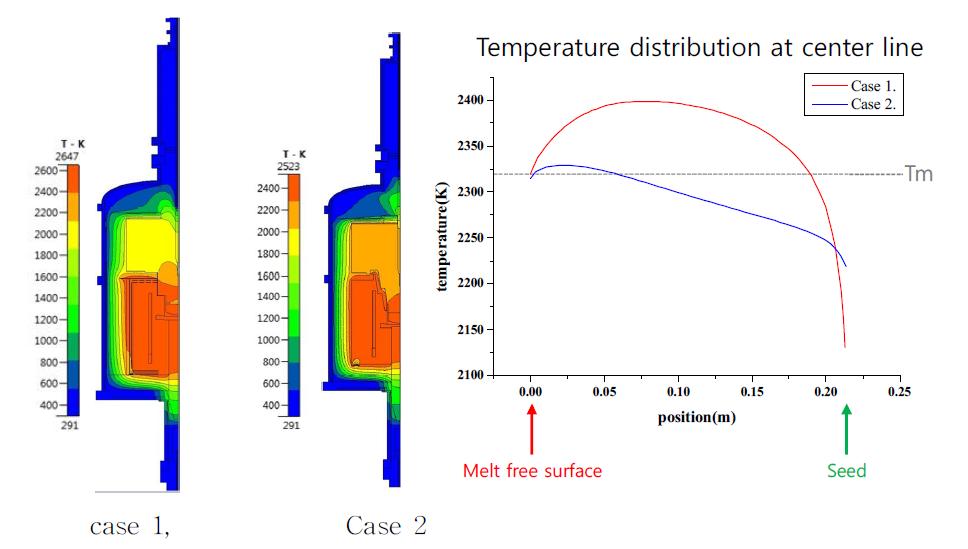 Hot-zone 구조에 따른 Melt 상부의 온도 분포 시뮬레이션 결과