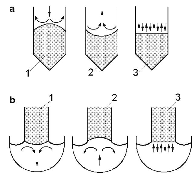 (a) Stockbarger, (b) Czochralski 방식에 의한 결정 성장에서 Melt의 대류, (1)convex; (2) concave, and (3) flat, (화살표: Melt, 빗금:잉곳)